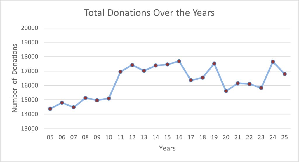 Total Statistics over the years