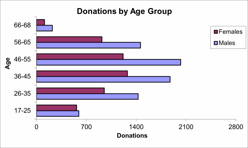 Blood Donations by Age Group 2025