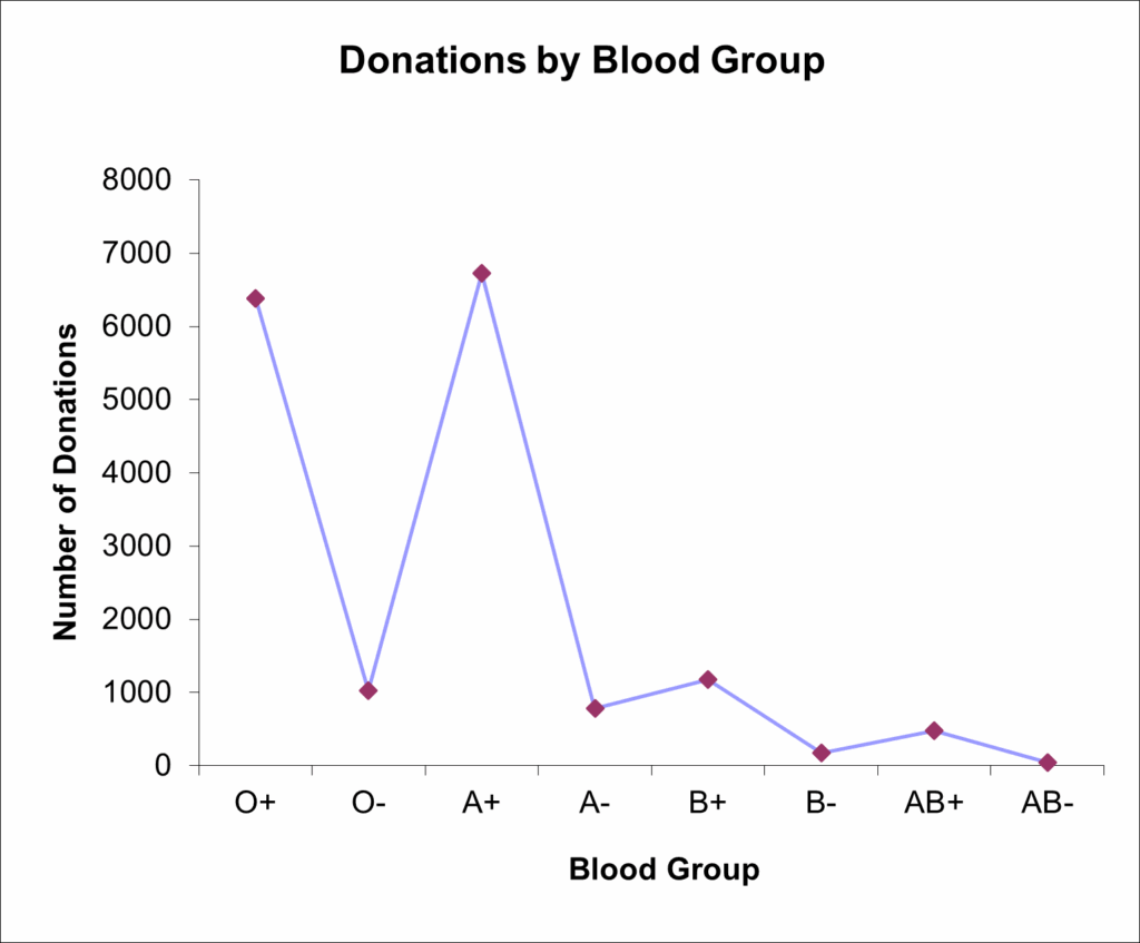 Donations by Blood group 2025