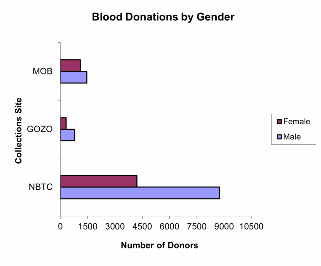 Blood donations by Gender 2025