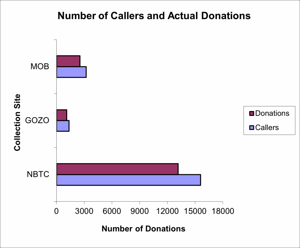 Number of callers and actual donations 2025